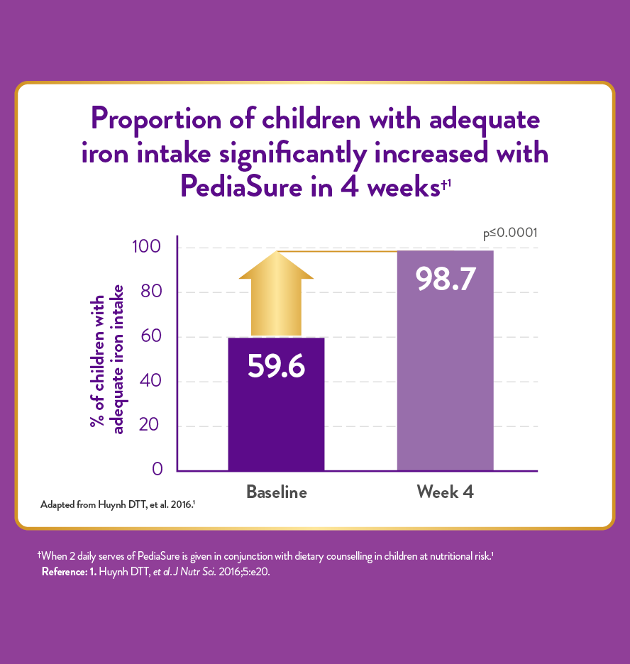 Chart - PediaSure® 850 g powder is clinically proven to support immunity.