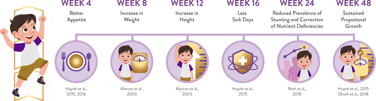Timeline of PediaSure Plus' impact on child growth milestones from appetite to stunting correction 
