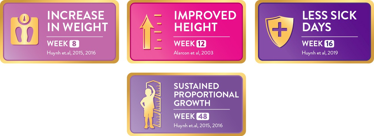 Illustrative timeline displaying children's growth milestones and benefits of PediaSure Plus over weeks such as weight gain, increased height, and reduced sick days.