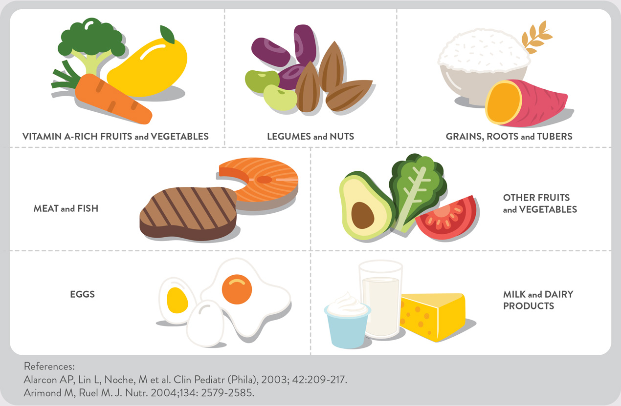 Illustration of various food groups including vitamin A-rich fruits, vegetables, meats, legumes, and dairy products essential for a balanced diet