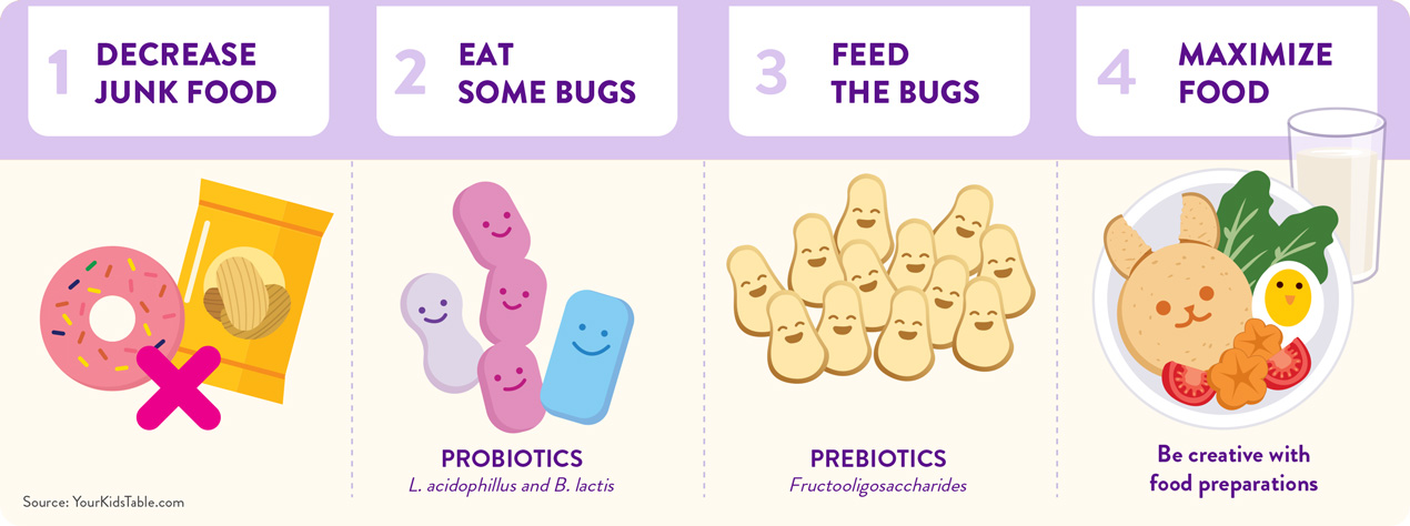 Infographic on improving gut health through diet, featuring steps to decrease junk food, consume probiotics and prebiotics, and creative food preparation