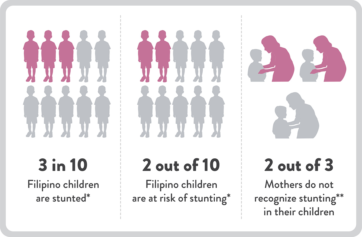 Statistics on stunting rates among Filipino children, highlighting that 3 in 10 are stunted.